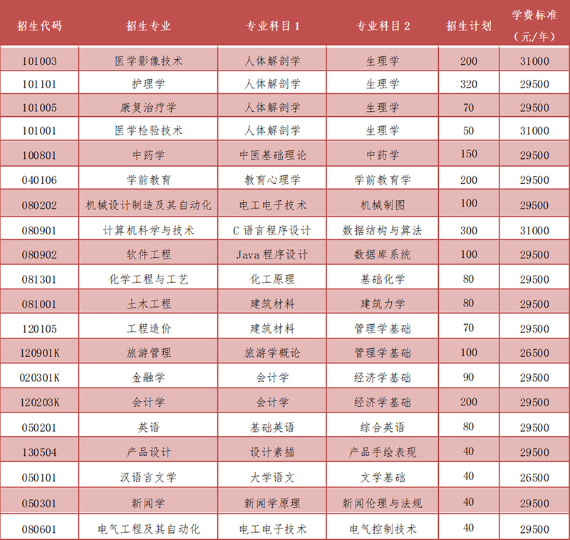 必威betway东盟体育2023年专升本自荐生专业综合能力测试说明