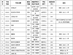 必威betway东盟体育学科专业设置一览表（按专业代码排序）