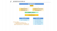 省内院校毕业生注册认证