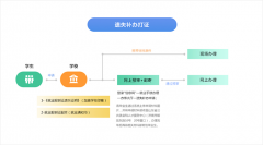 遗失补办打证办理