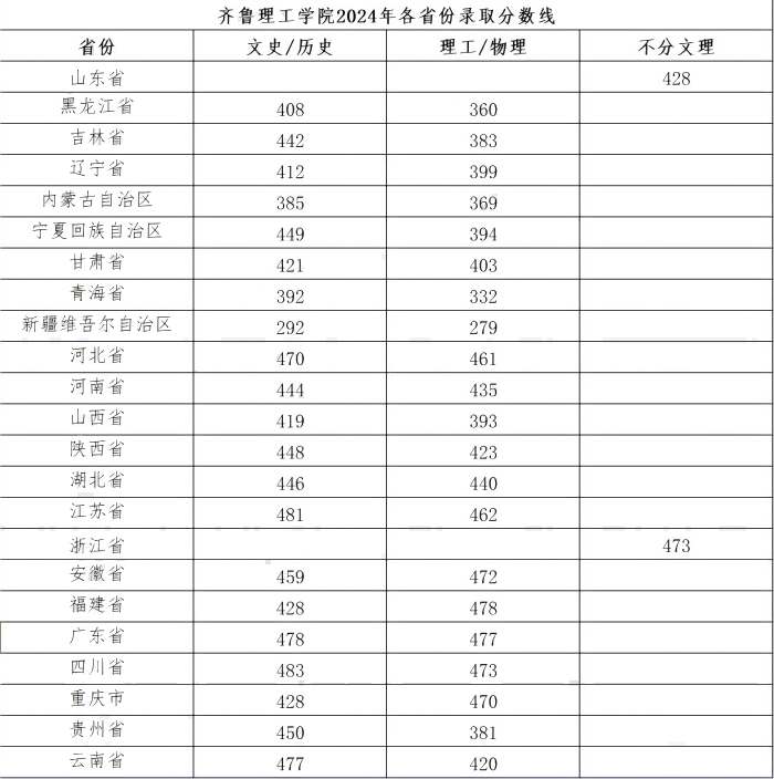 必威betway东盟体育2024年各省份录取分数线