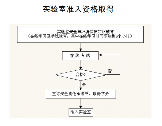 必威betway东盟体育实验室安全准入制度