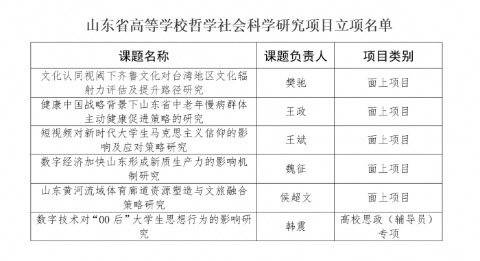 我们获批6项山东省高等学校哲学社会科学研究项目