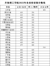 2022年各省录取分数线