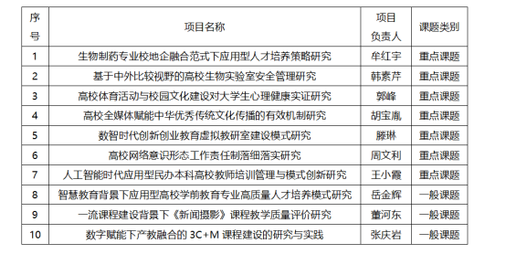 喜报：我们获批10项中国高等教育学会“2024年度高等教育科学研究规划课题”