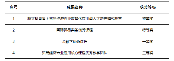 我们在中国商业经济学会优秀成果奖评选中斩获佳绩